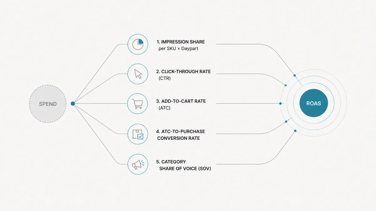 ROAS Optimization in Quick Commerce: Beyond Metrics to Real Growth
